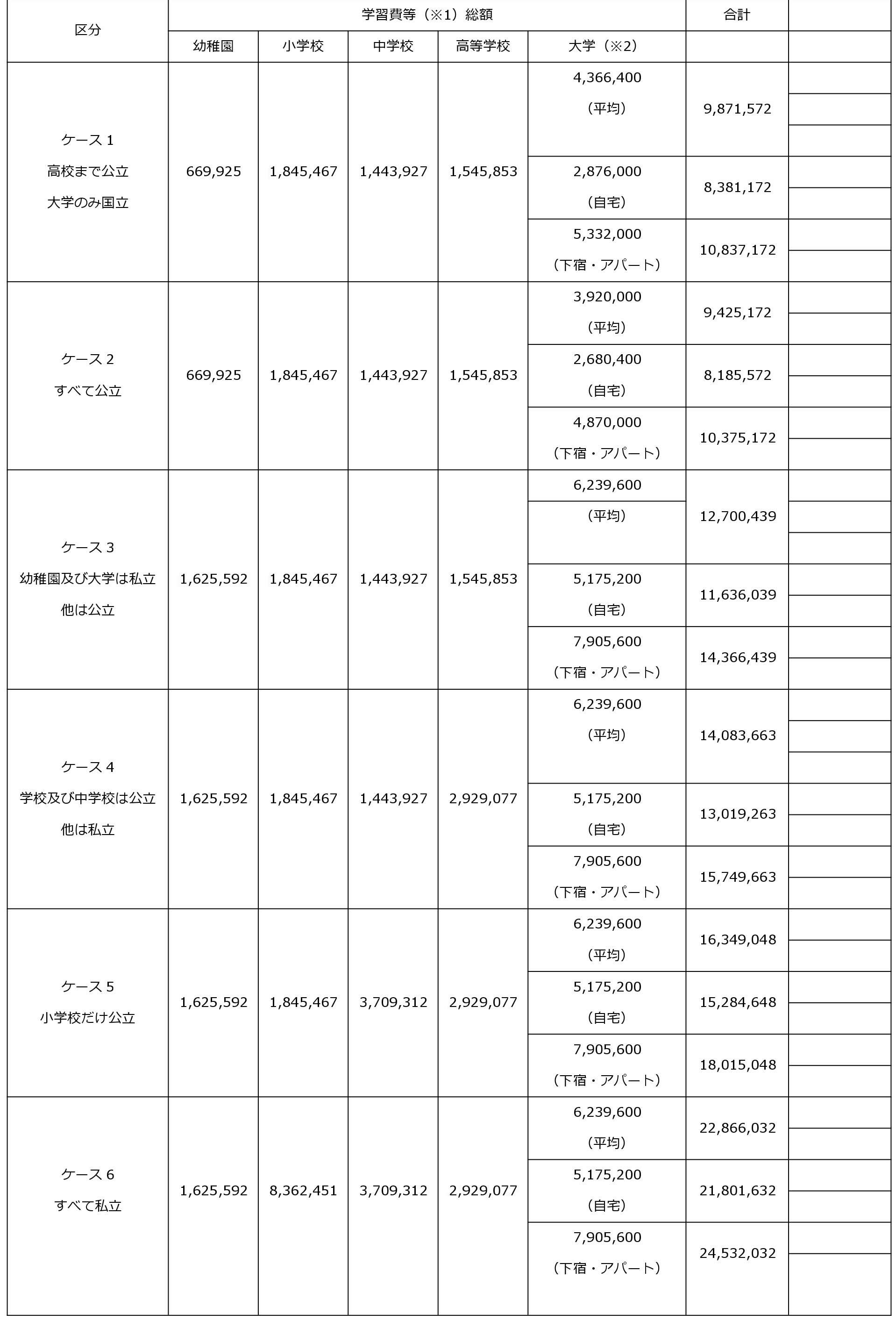 大学卒業までにかかる費用
